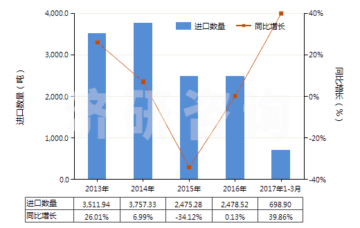 2013-2017年3月中國(guó)加強(qiáng)或與紡織材料合制硫化橡膠管(裝有附件、硬質(zhì)橡膠除外)(HS40093200)進(jìn)口量及增速統(tǒng)計(jì)